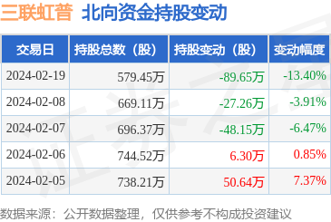 三联虹普3003842月19日北向资金减持8965万股
