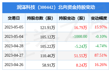 润泽科技3004425月5日北向资金增持1679万股