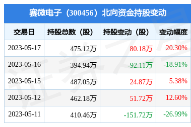 赛微电子3004565月17日北向资金增持8018万股