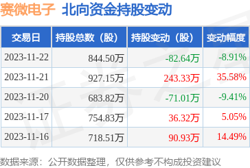 賽微電子(300456):11月22日北向資金減持82.64萬股_股票頻道_證券之星