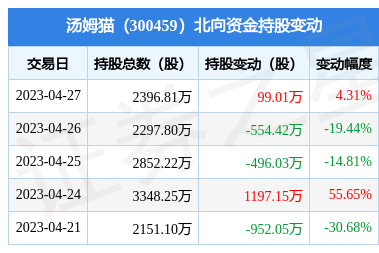 湯姆貓(300459):4月27日北向資金增持99.01萬股_股票頻道_證券之星