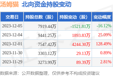 湯姆貓(300459):12月5日北向資金減持1521.81萬股_股票頻道_證券之星