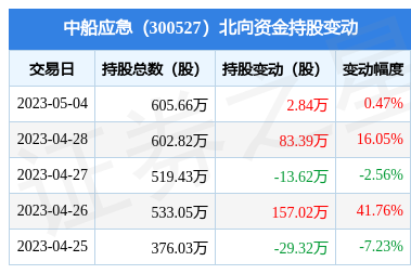 中船应急(300527):5月4日北向资金增持2.84万股_股票频道_证券之星
