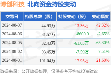 博创科技2024年一季报显示,公司主营收