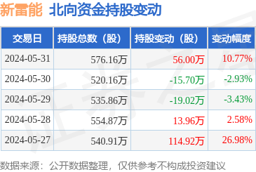 新雷能(300593):5月31日北向资金增持56万股