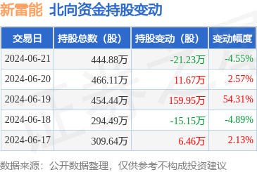 新雷能(300593):6月21日北向资金减持21.23万股