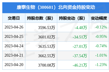 康泰生物(300601):4月26日北向資金減持4.48萬股_股票頻道_證券之星