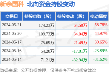 新余国科(300722):5月21日北向资金增持64.5万股