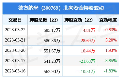 德方纳米(300769):3月22日北向资金增持4.81万股_股票频道_证券之星
