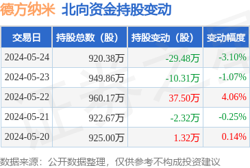 德方纳米(300769):5月24日北向资金减持29.48万股_股票频道_证券之星