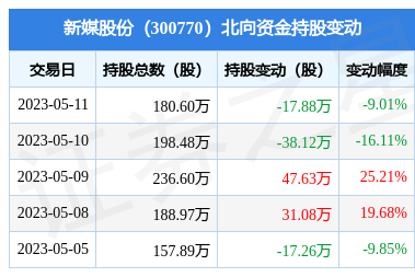 新媒股份3007705月11日北向资金减持1788万股