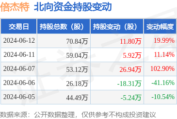 爱游戏(ayx)中国官方网站倍杰特（300774）：6月12日北向资金增持118(图1)