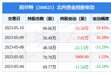 阿尔特(300825):5月10日北向资金增持33.58万股_股票频道_证券之星
