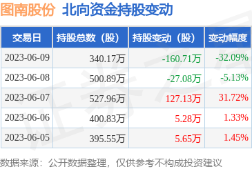 图南股份3008556月9日北向资金减持16071万股