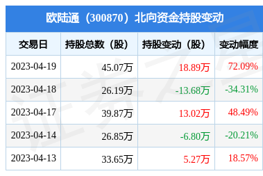 欧陆通(300870):4月19日北向资金增持18.89万股_股票频道_证券之星