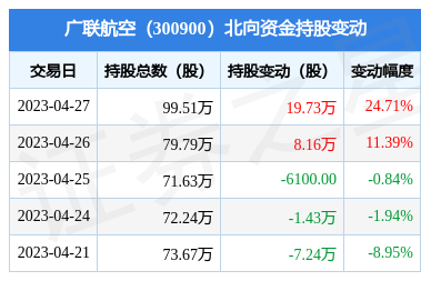 广联航空(300900):4月27日北向资金增持19.73万股_股票频道_证券之星