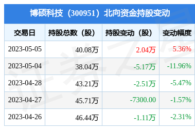 博硕科技(300951)主营业务:电子产品功能性器件,夹