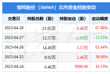 恒帅股份(300969):4月28日北向资金增持8.48万股_股票频道_证券之星