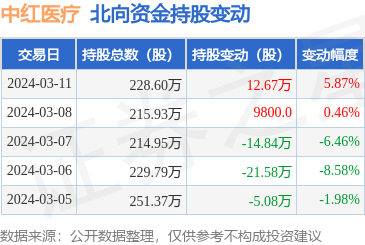 中红医疗3009813月11日北向资金增持1267万股