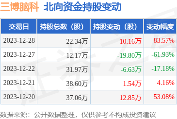 三博脑科30129312月28日北向资金增持1016万股