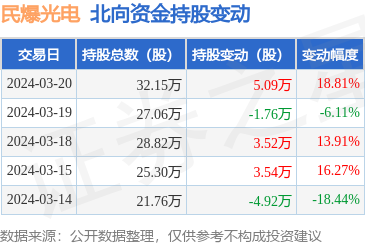 民爆光电（301362）：3月20日北向资金增持5.09万股_股票频道_证券之星