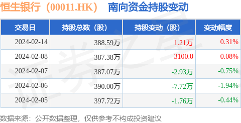 恒生銀行00011hk2月14日南向資金增持121萬股