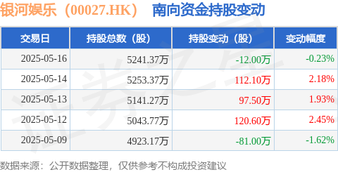 银河娱乐（00027HK）：5月16日南向资金减持12万股(图1)