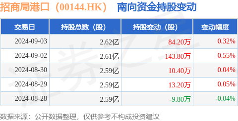 招商局港口（00144HK）：9月3日南向资金增持842万股