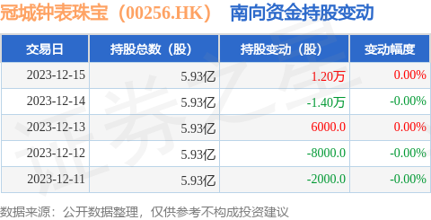 冠城钟表珠宝（00256.HK）：12月15日南向资金增持1.2万股_股票频道_证券之星