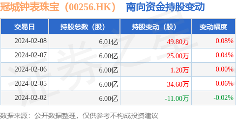 冠城鐘錶珠寶00256hk2月8日南向資金增持498萬股