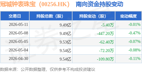 冠城钟表珠宝（00256.HK）：5月11日南向资金减持5.4万股