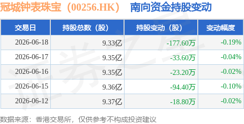 冠城钟表珠宝（00256.HK）：6月18日南向资金减持177.6万股