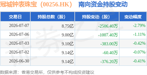 冠城钟表珠宝（00256.HK）：7月7日南向资金减持2506.4万股