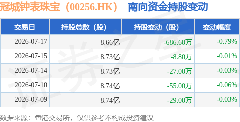 冠城钟表珠宝（00256.HK）：7月17日南向资金减持686.6万股
