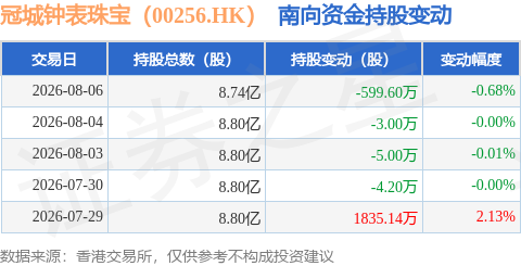 冠城钟表珠宝（00256.HK）：8月6日南向资金减持599.6万股