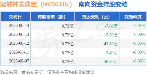 冠城钟表珠宝（00256.HK）：8月14日南向资金减持7.6万股