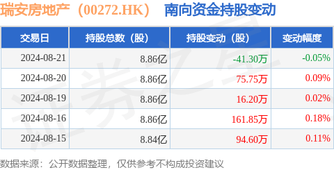 AG真人平台官方瑞安房地产（00272HK）：8月21日南向资金减持413万股