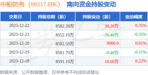 中船防务(00317hk):12月22日南向资金增持30