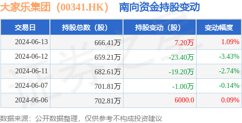 大家乐集团(00341.hk):6月13日南向资金增持7.2万股