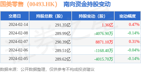 国美零售00493hk2月14日南向资金增持136亿股