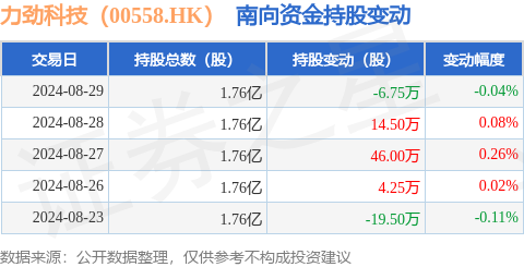 利来国际登录力劲科技（00558HK）：8月29日南向资金减持675万股(图1)