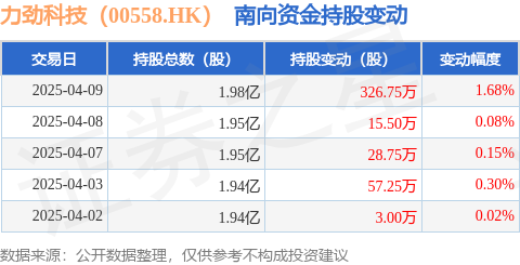 恒峰娱乐下载力劲科技（00558HK）：4月9日南向资金增持32675万股(图1)