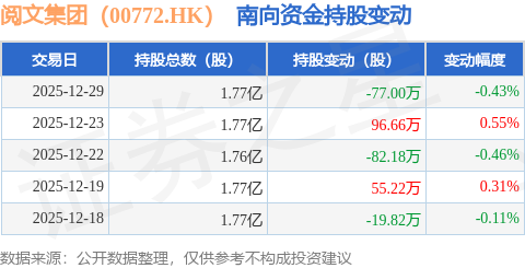 阅文集团（00772HK）：12月29日南向资金减持77万股(图1)