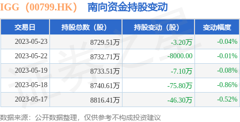 IGG（00799.HK）：5月23日南向资金减持3.2万股_股票频道_证券之星