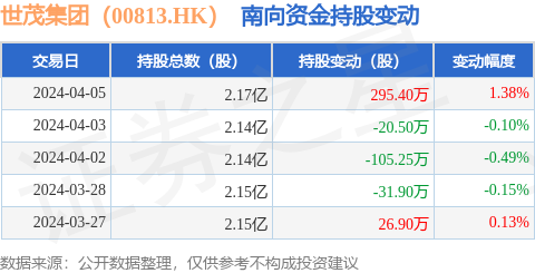 世茂集团00813hk4月5日南向资金增持2954万股