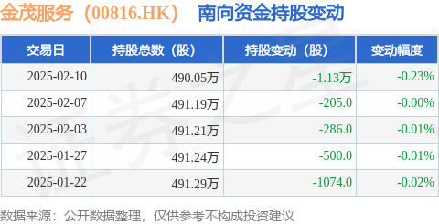 高德娱乐下载金茂服务（00816HK）：2月10日南向资金减持113万股(图1)