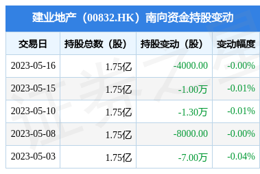 建业地产股份有限公司是一家主要从事房地产业务的香港投资控股公司