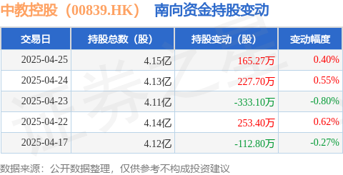 新利18官网中教控股（00839HK）：4月25日南向资金增持16527万股|嫁