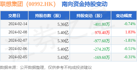 联想集团00992hk2月14日南向资金减持4018万股