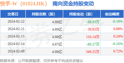 快手w01024hk2月22日南向资金减持8893万股